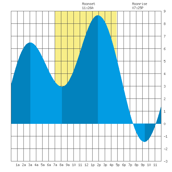 Miami Cove tide chart for Saturday, November 8, 2025