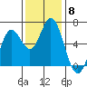Miami Cove tide chart for Saturday, November 8, 2025
