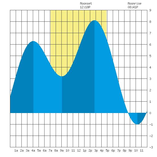 Miami Cove tide chart for Sunday, November 9, 2025