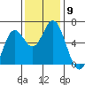 Miami Cove tide chart for Sunday, November 9, 2025
