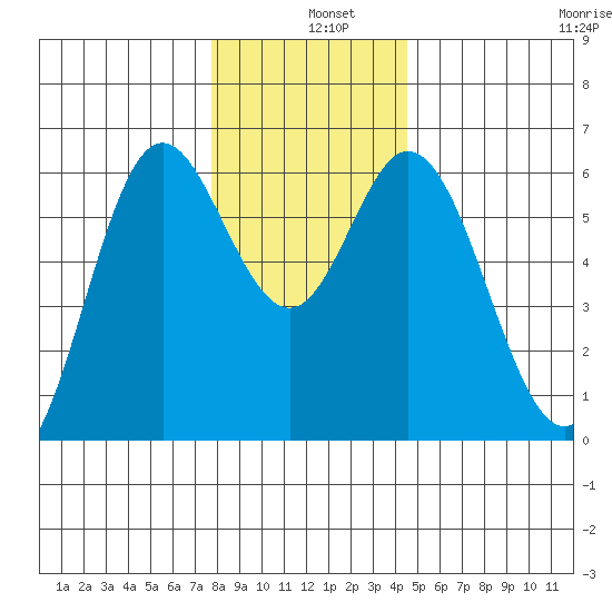 Miami Cove tide chart for Wednesday, December 10, 2025