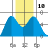 Miami Cove tide chart for Wednesday, December 10, 2025