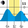 Miami Cove tide chart for Thursday, December 11, 2025