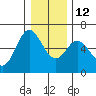 Miami Cove tide chart for Friday, December 12, 2025