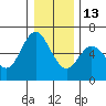 Miami Cove tide chart for Saturday, December 13, 2025