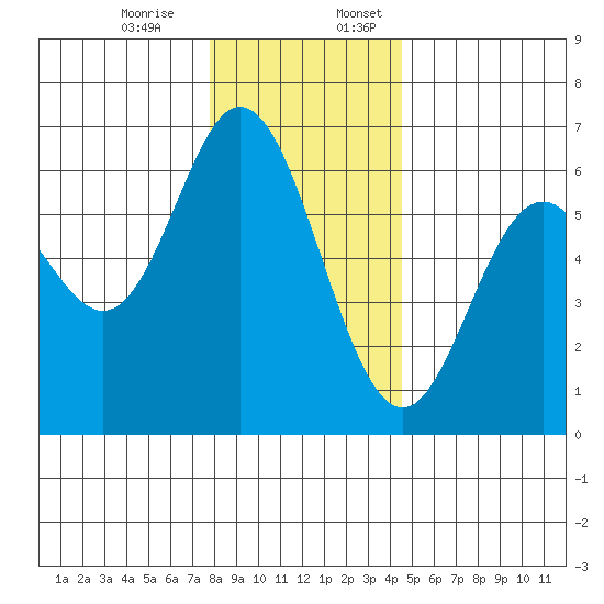 Miami Cove tide chart for Monday, December 15, 2025