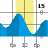 Miami Cove tide chart for Monday, December 15, 2025
