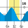 Miami Cove tide chart for Tuesday, December 16, 2025