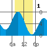 Miami Cove tide chart for Monday, December 1, 2025