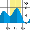 Miami Cove tide chart for Monday, December 22, 2025