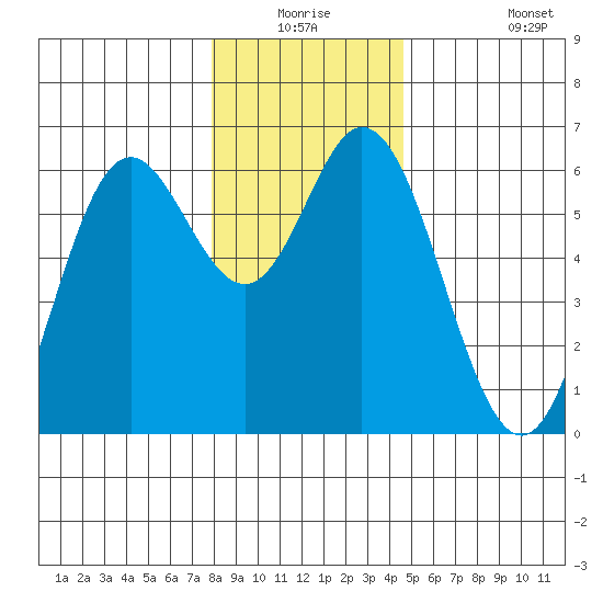 Miami Cove tide chart for Wednesday, December 24, 2025