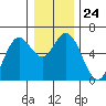 Miami Cove tide chart for Wednesday, December 24, 2025