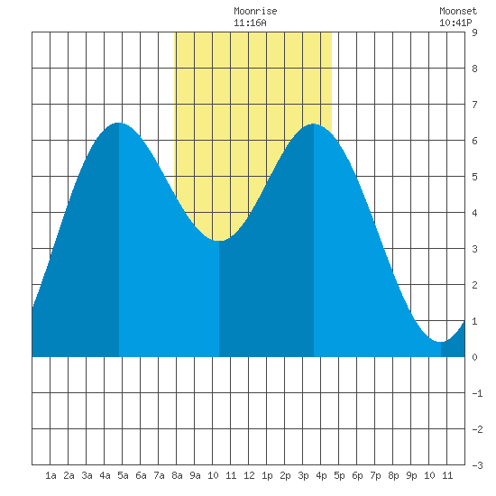 Miami Cove tide chart for Thursday, December 25, 2025