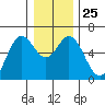 Miami Cove tide chart for Thursday, December 25, 2025