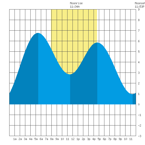 Miami Cove tide chart for Friday, December 26, 2025