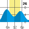Miami Cove tide chart for Friday, December 26, 2025