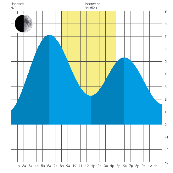 Miami Cove tide chart for Saturday, December 27, 2025