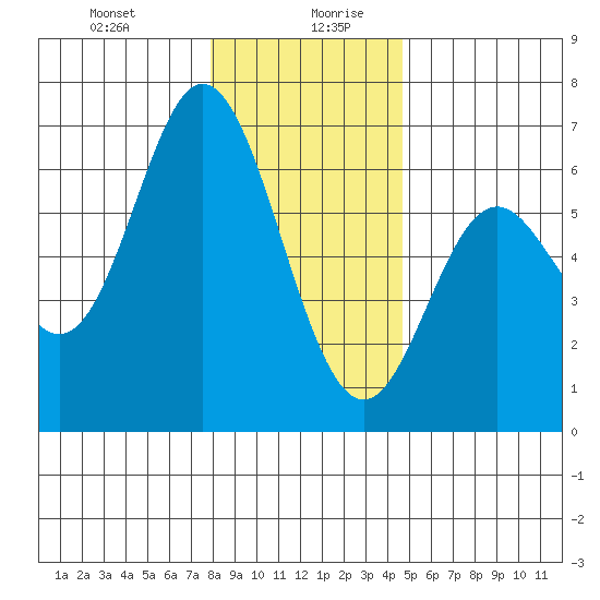 Miami Cove tide chart for Monday, December 29, 2025