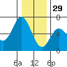 Miami Cove tide chart for Monday, December 29, 2025