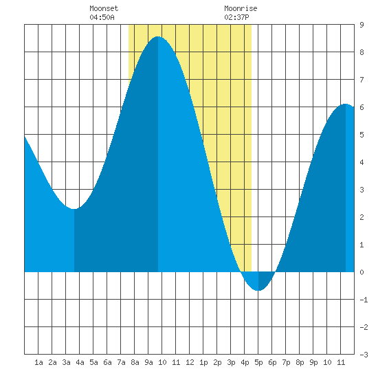 Miami Cove tide chart for Tuesday, December 2, 2025