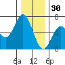 Miami Cove tide chart for Tuesday, December 30, 2025