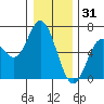 Miami Cove tide chart for Wednesday, December 31, 2025