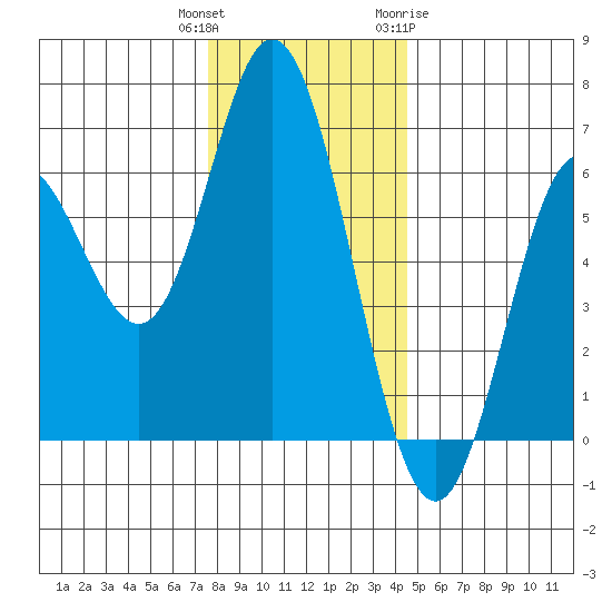 Miami Cove tide chart for Wednesday, December 3, 2025