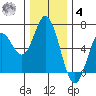 Miami Cove tide chart for Thursday, December 4, 2025