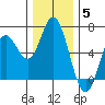 Miami Cove tide chart for Friday, December 5, 2025