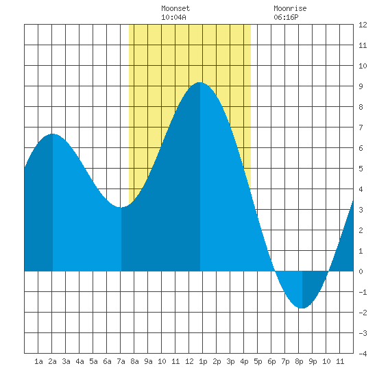 Miami Cove tide chart for Saturday, December 6, 2025