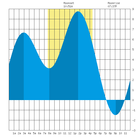 Miami Cove tide chart for Sunday, December 7, 2025