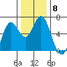 Miami Cove tide chart for Monday, December 8, 2025