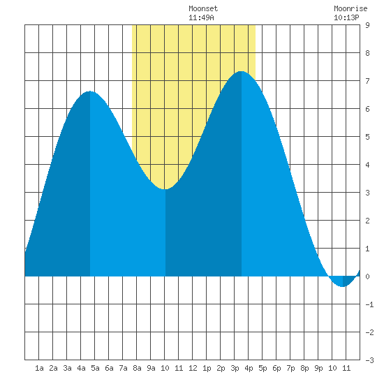 Miami Cove tide chart for Tuesday, December 9, 2025