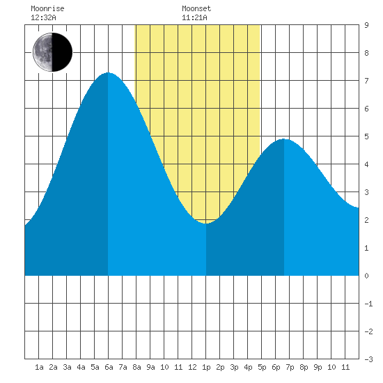 Miami Cove tide chart for Saturday, January 10, 2026
