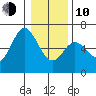 Miami Cove tide chart for Saturday, January 10, 2026