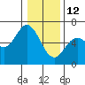 Miami Cove tide chart for Monday, January 12, 2026