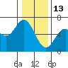 Miami Cove tide chart for Tuesday, January 13, 2026