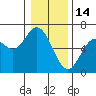 Miami Cove tide chart for Wednesday, January 14, 2026