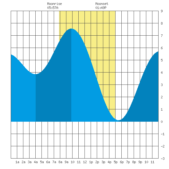 Miami Cove tide chart for Thursday, January 15, 2026