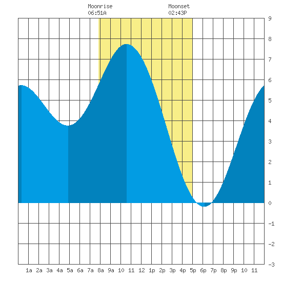 Miami Cove tide chart for Friday, January 16, 2026