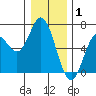 Miami Cove tide chart for Thursday, January 1, 2026