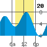 Miami Cove tide chart for Tuesday, January 20, 2026