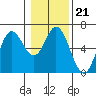 Miami Cove tide chart for Wednesday, January 21, 2026