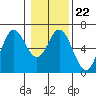 Miami Cove tide chart for Thursday, January 22, 2026