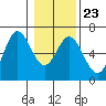 Miami Cove tide chart for Friday, January 23, 2026
