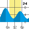 Miami Cove tide chart for Saturday, January 24, 2026