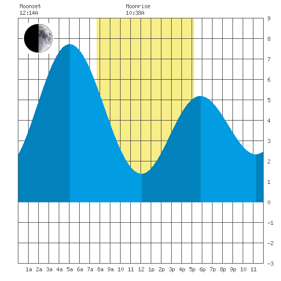 Miami Cove tide chart for Sunday, January 25, 2026
