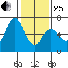 Miami Cove tide chart for Sunday, January 25, 2026