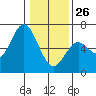 Miami Cove tide chart for Monday, January 26, 2026