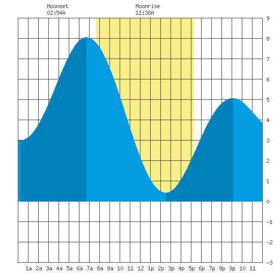 Miami Cove tide chart for Tuesday, January 27, 2026